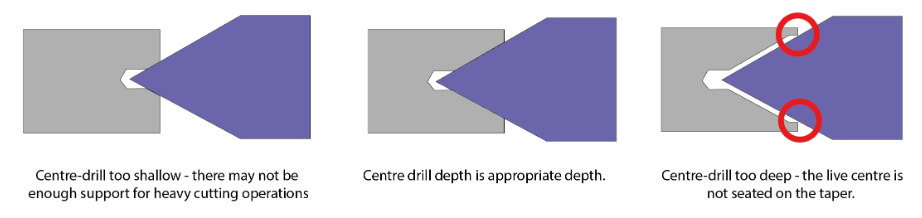 Illustration showing how deep a centre drill must be used in order to properly support material. If drilled too shallow only a small amount of bearing surface is produced, but if it is drilled too deep, past the conical portion of the drill, then the centre will not seat on the taper at all.